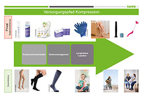 Versorgungspfad A4 „Kompression“