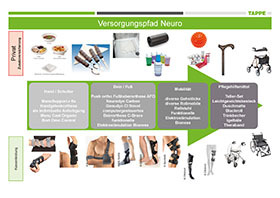 Versorgungspfad A4 „Neuro“